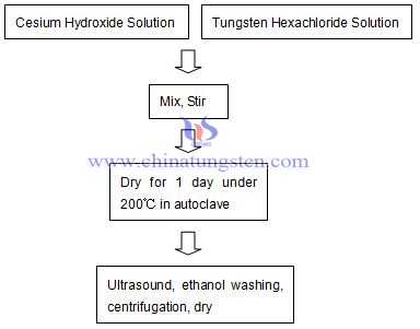 Sezyum tungsten bronz üreten proses grafiği