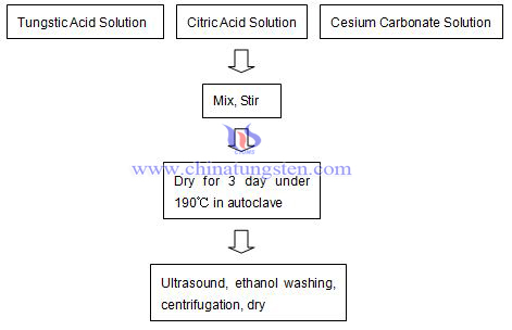 tseesiumi volfram pronksi tootmise protsessi diagramm