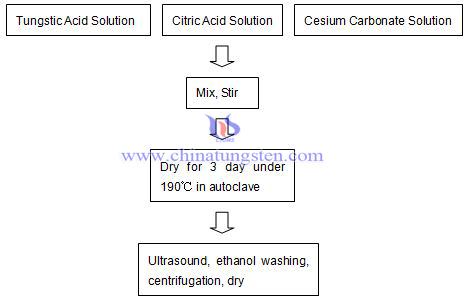 cesio tungsteno bronzo producendo grafico processo