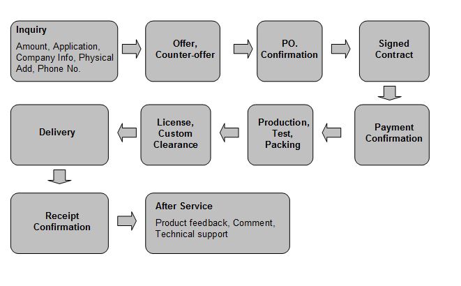 Processus de commande